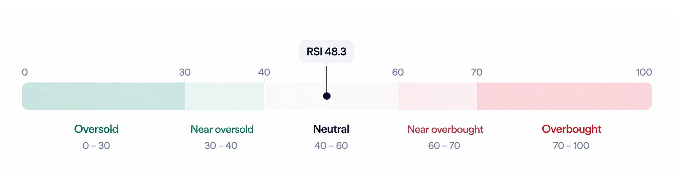 Bitcoin RSI Chart – Currently: Neutral