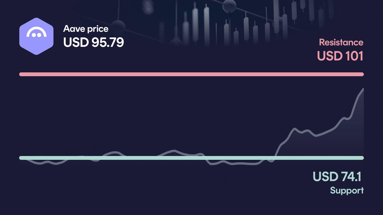 Aave price with support at $74.10 and resistance at $101