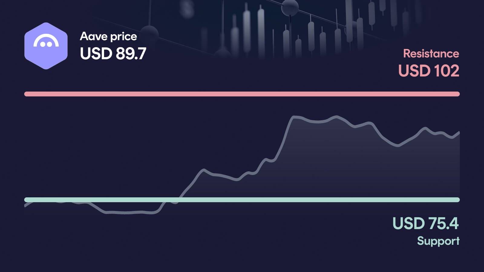Aave price with support at $75.40 and resistance at $102