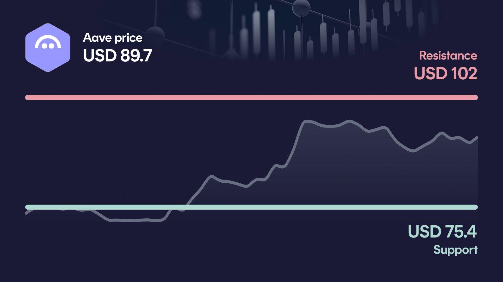 Aave price with support at $75.40 and resistance at $102