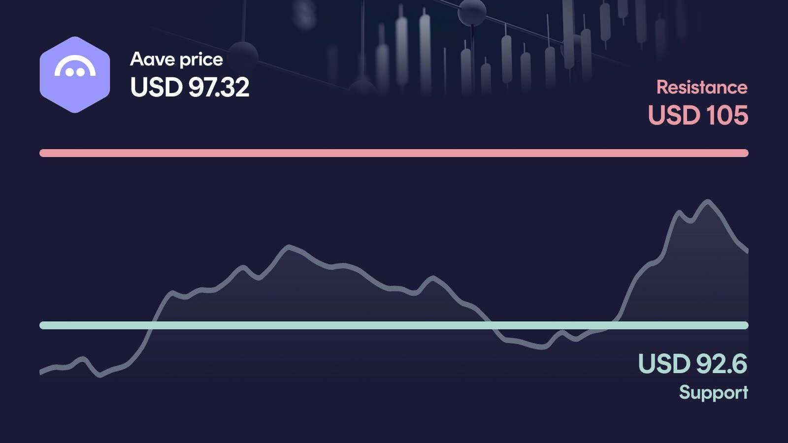 Aave price with support at $92.60 and resistance at $105