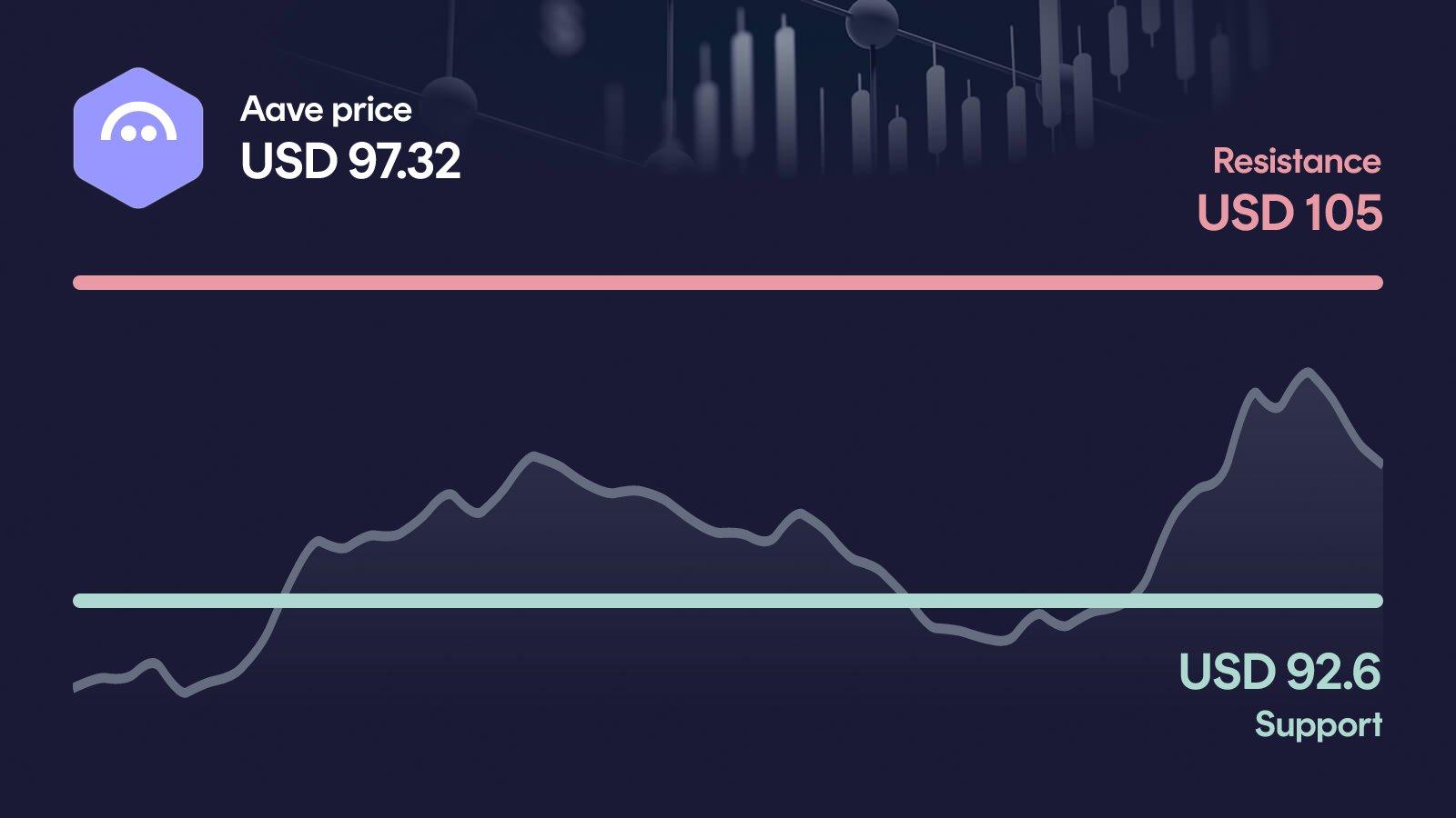 Aave price with support at $92.60 and resistance at $105
