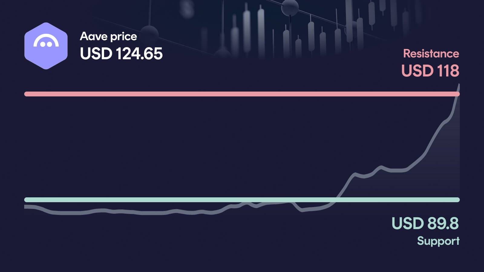 Aave price with support at $89.80 and resistance at $118