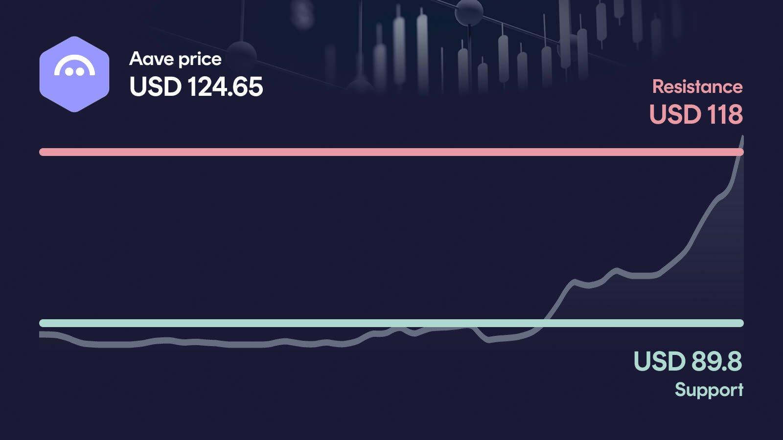 Aave price with support at $89.80 and resistance at $118