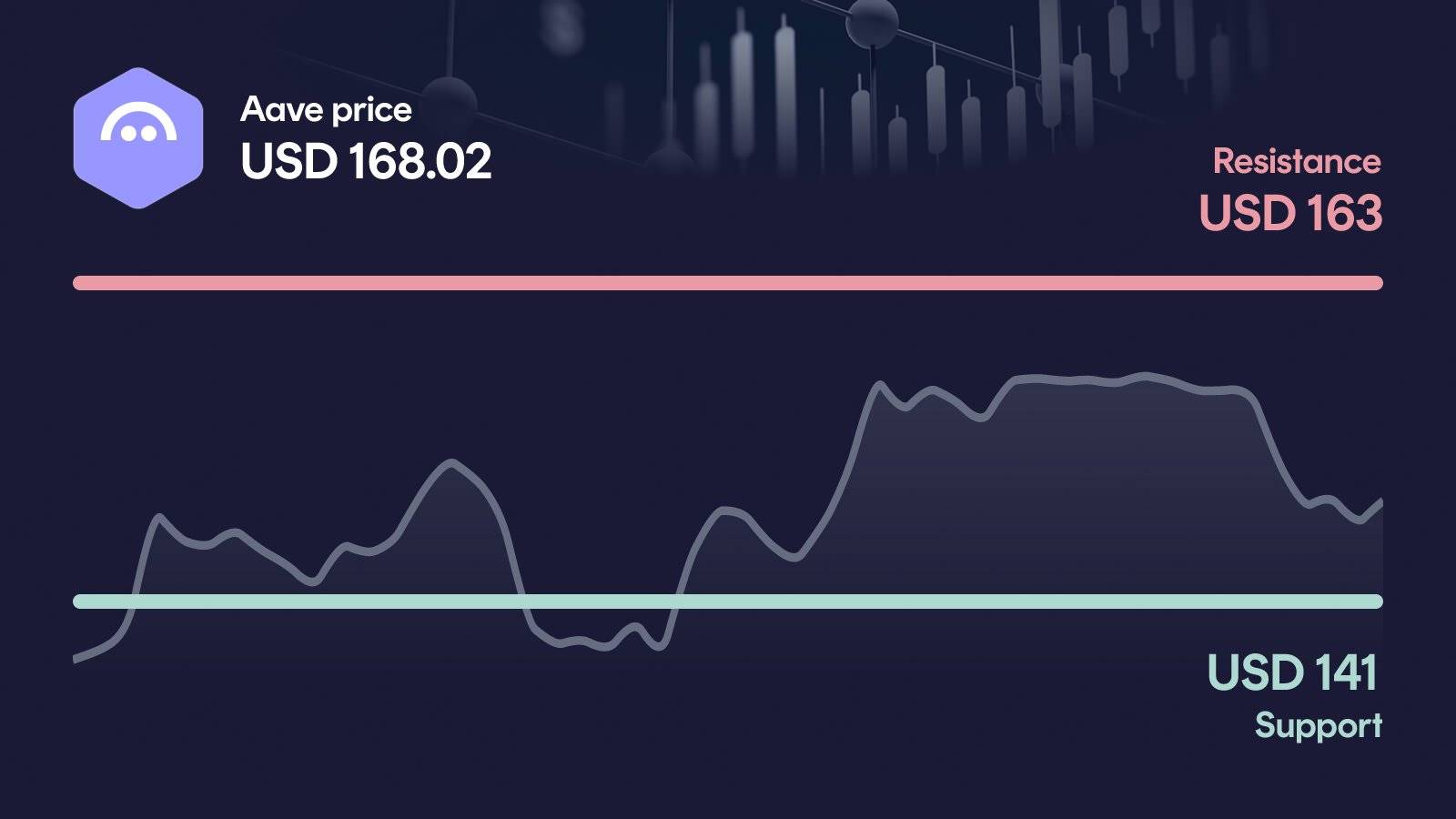 Aave price with support at $141 and resistance at $171