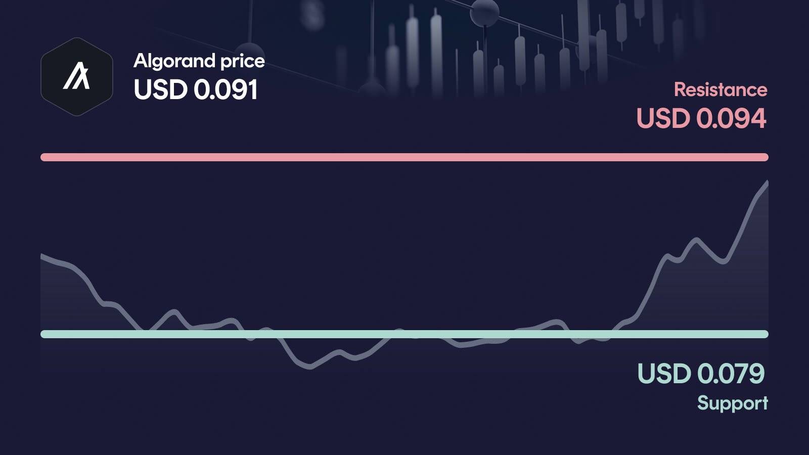 Algorand price with support at $0.0791 and resistance at $0.0936