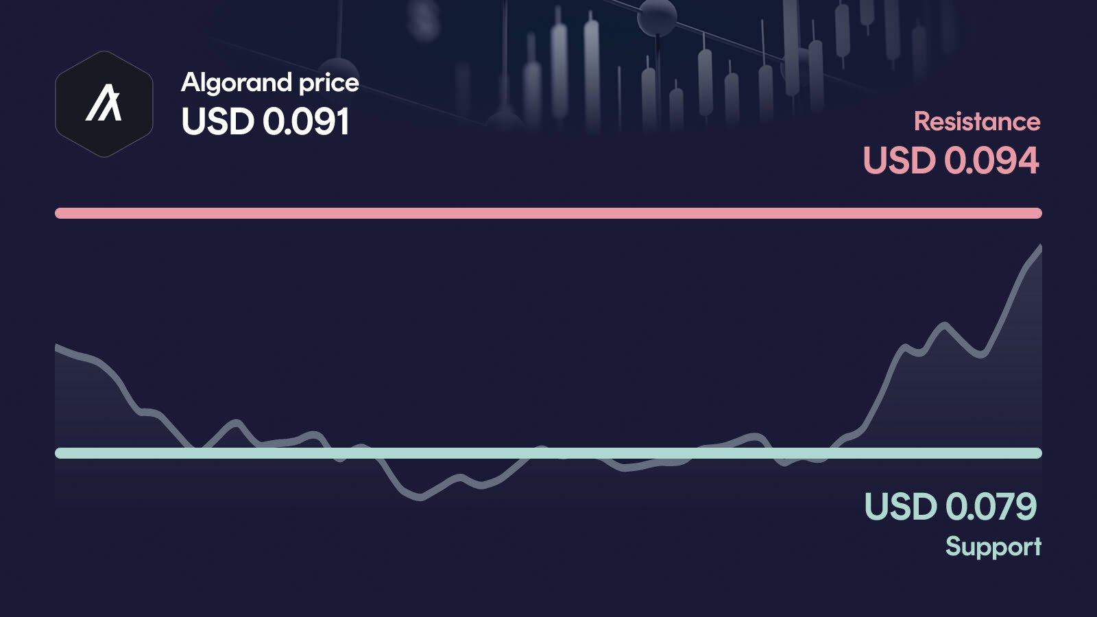 Algorand price with support at $0.0791 and resistance at $0.0936