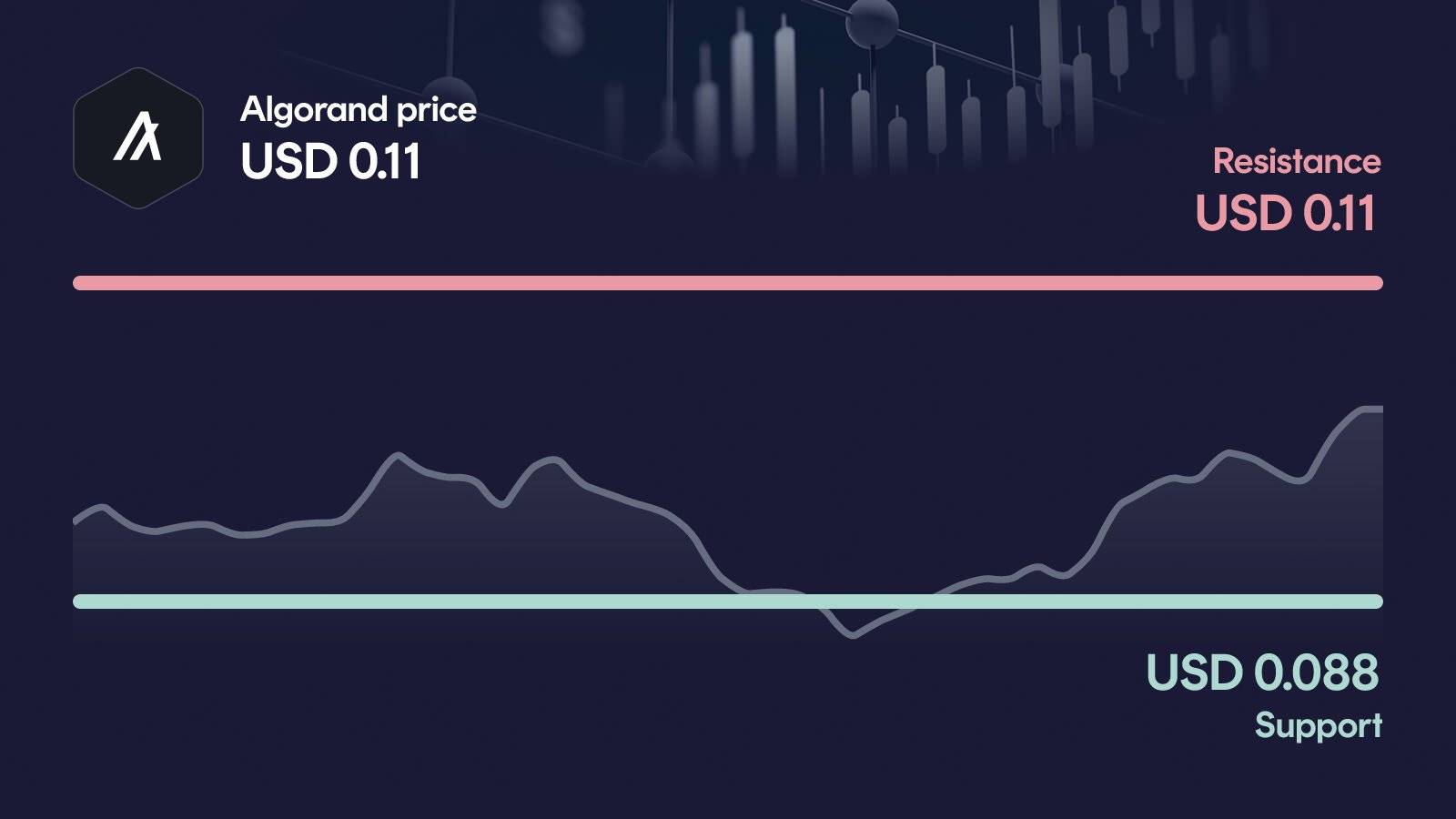 Algorand price with support at $0.0884 and resistance at $0.11