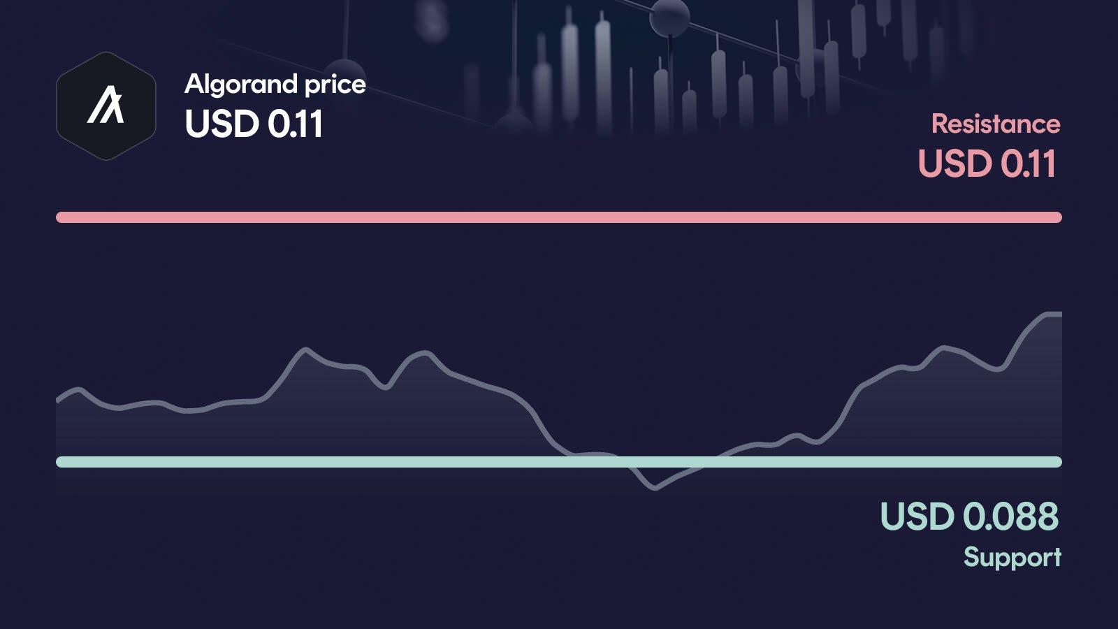 Algorand price with support at $0.0884 and resistance at $0.11