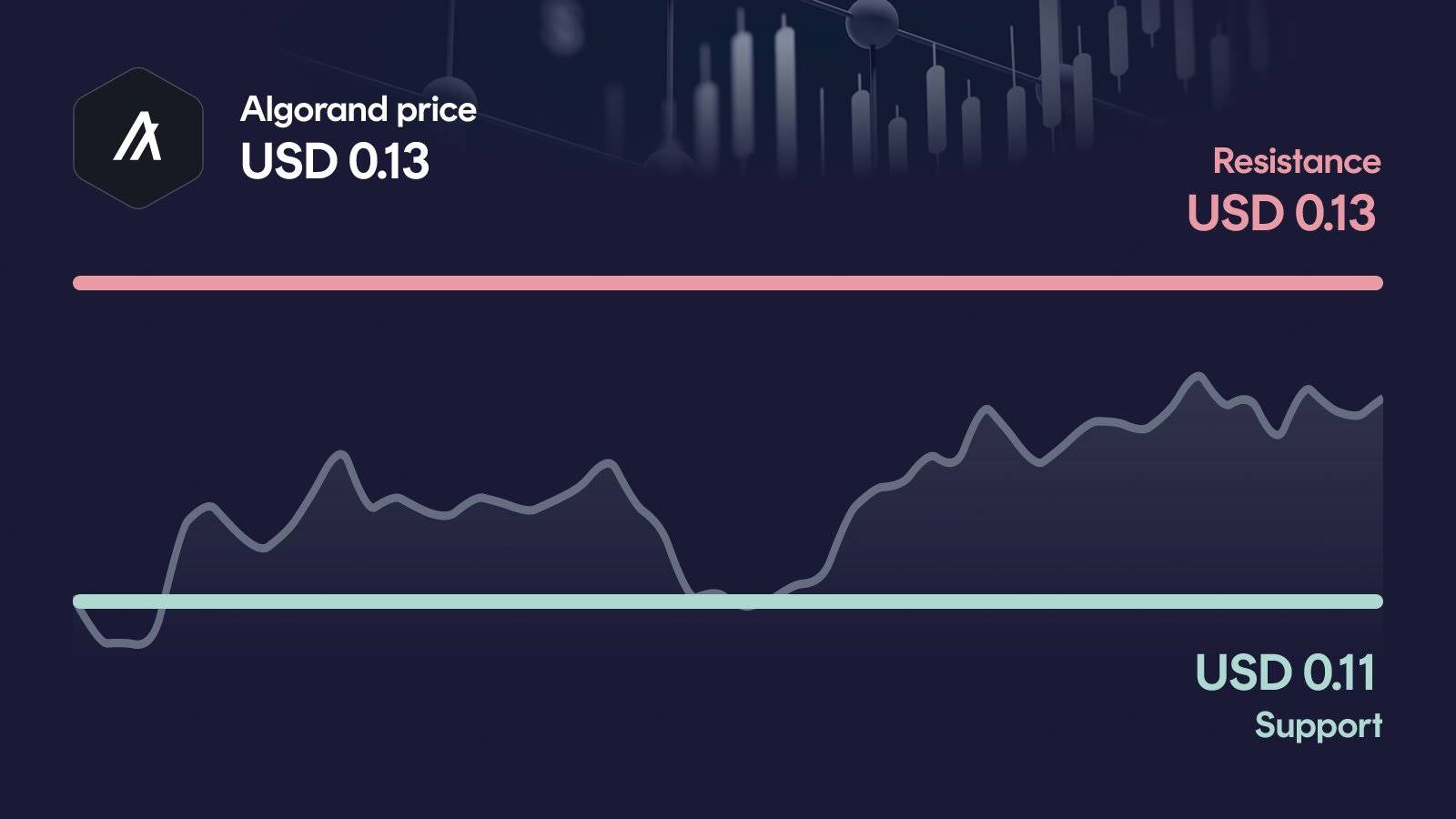 Algorand price with support at $0.105 and resistance at $0.135