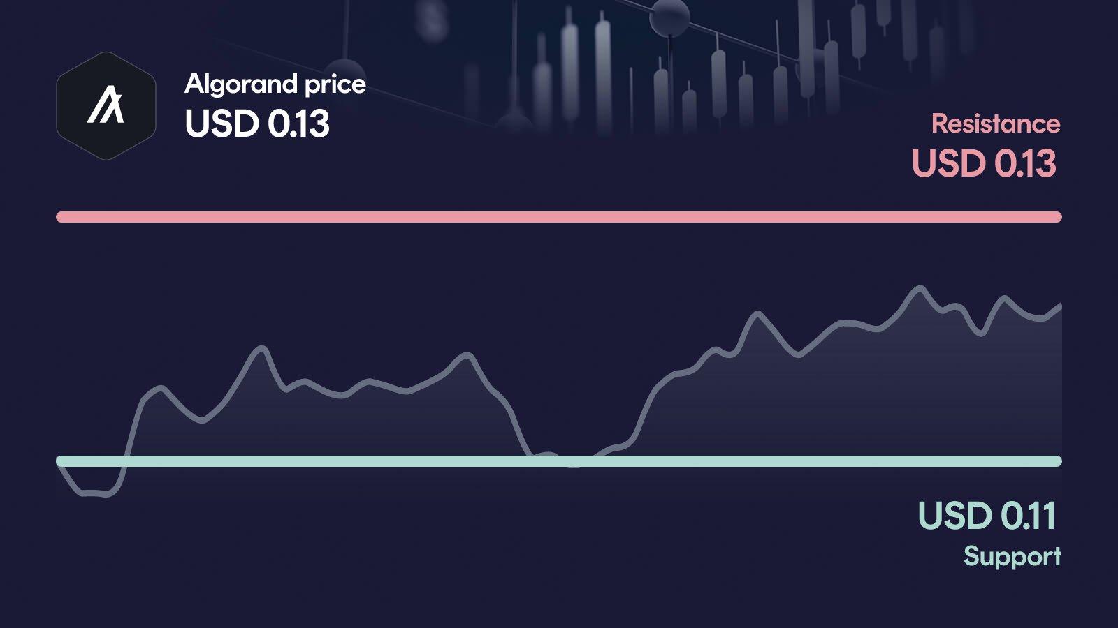 Algorand price with support at $0.105 and resistance at $0.135