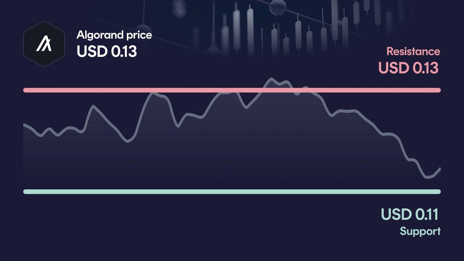 Algorand price with support at $0.114 and resistance at $0.131