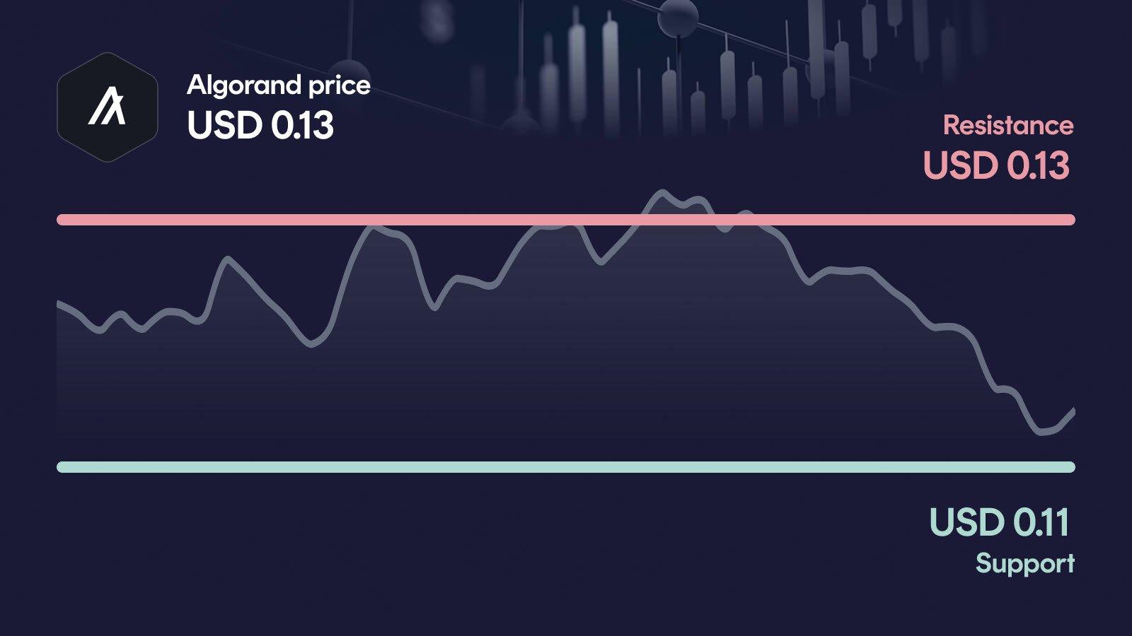 Algorand price with support at $0.114 and resistance at $0.131