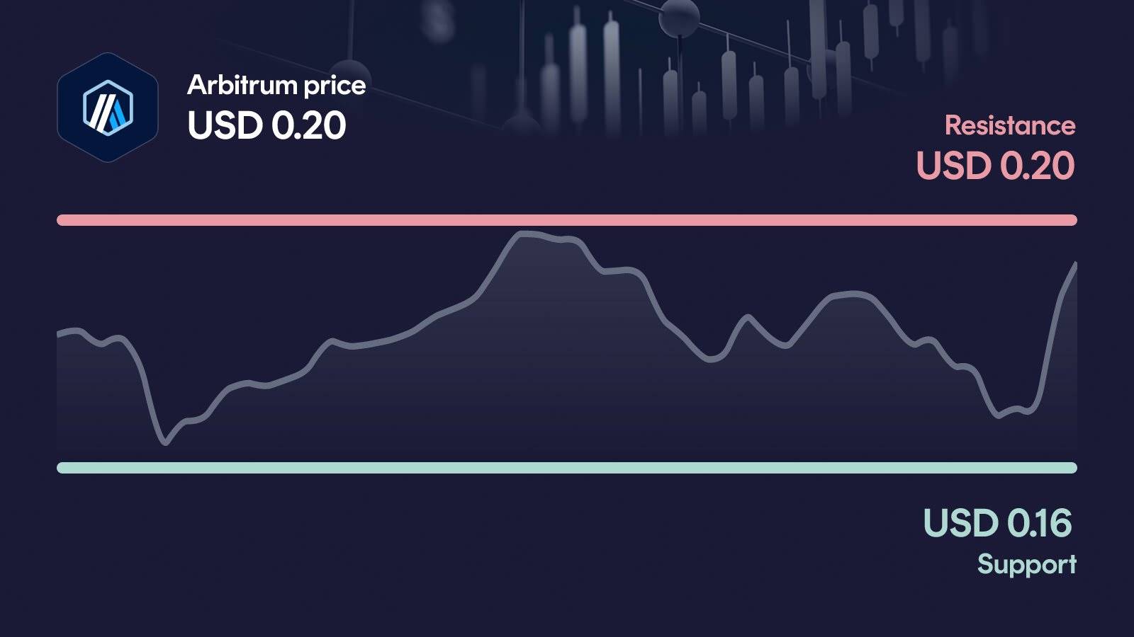 Arbitrum price with support at $0.162 and resistance at $0.202