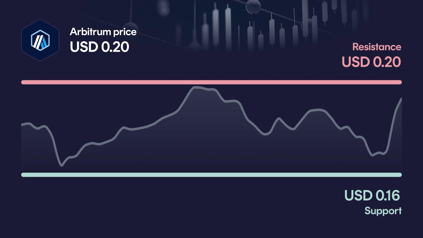 Arbitrum price with support at $0.162 and resistance at $0.202