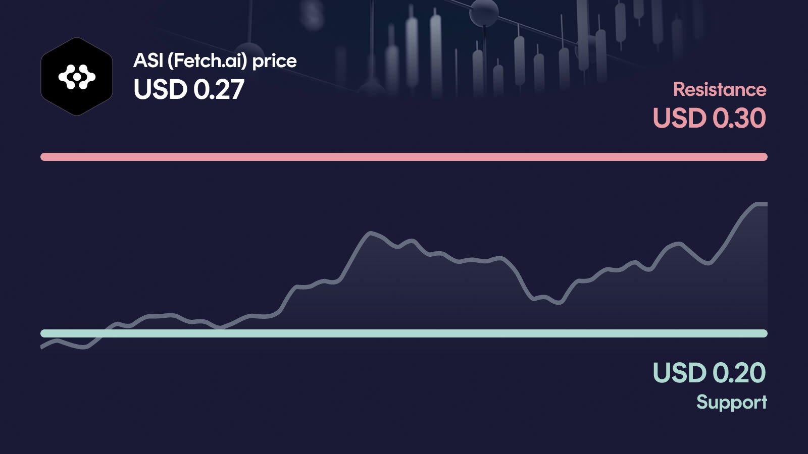ASI (Fetch.ai) price with support at $0.204 and resistance at $0.303