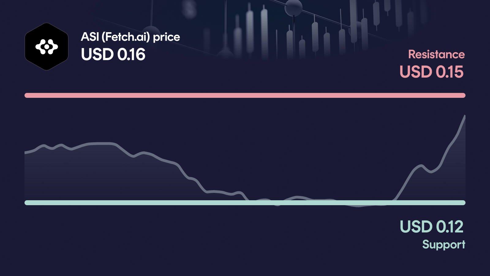 ASI (Fetch.ai) price with support at $0.121 and resistance at $0.158
