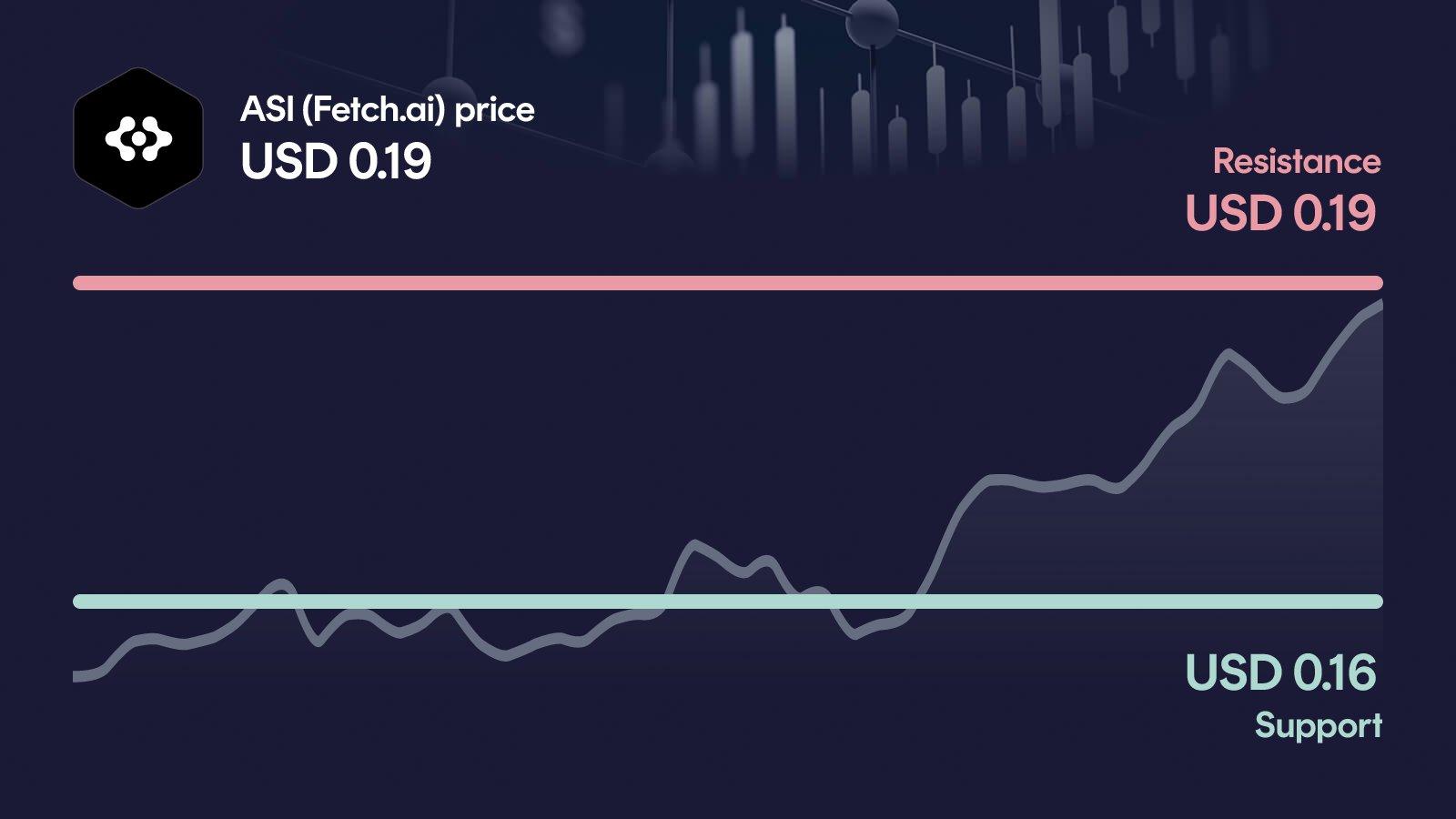 ASI (Fetch.ai) price with support at $0.156 and resistance at $0.186