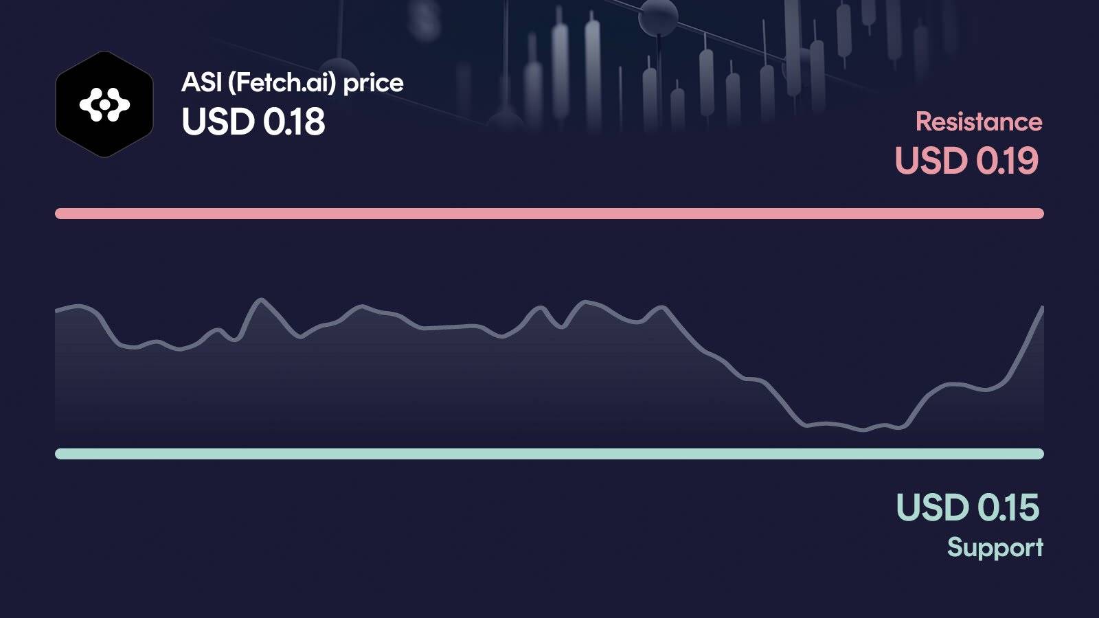 ASI (Fetch.ai) price with support at $0.146 and resistance at $0.186