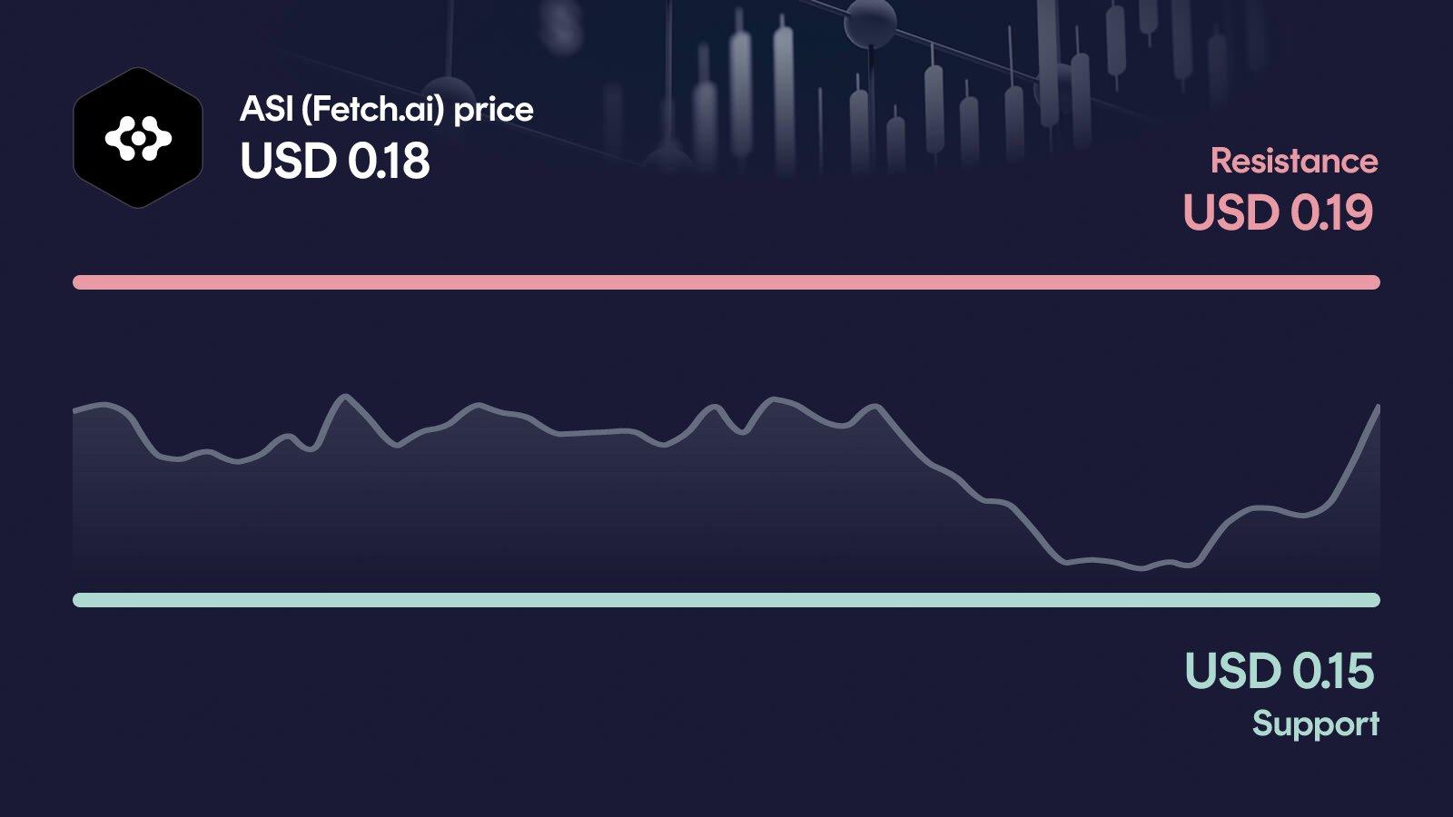 ASI (Fetch.ai) price with support at $0.146 and resistance at $0.186