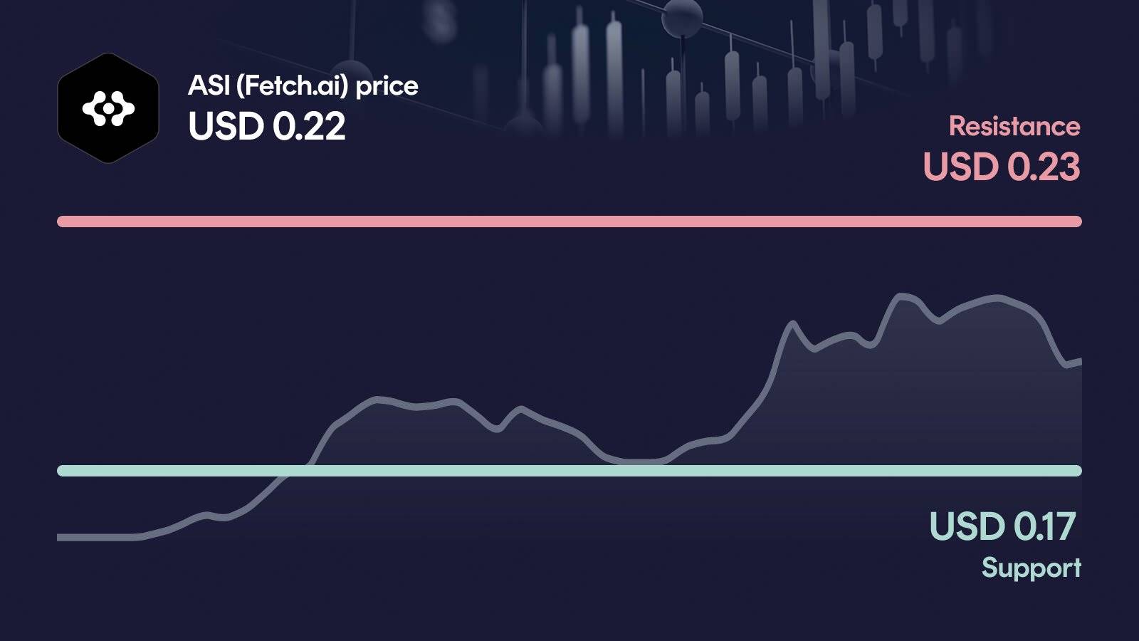 ASI (Fetch.ai) price with support at $0.168 and resistance at $0.232