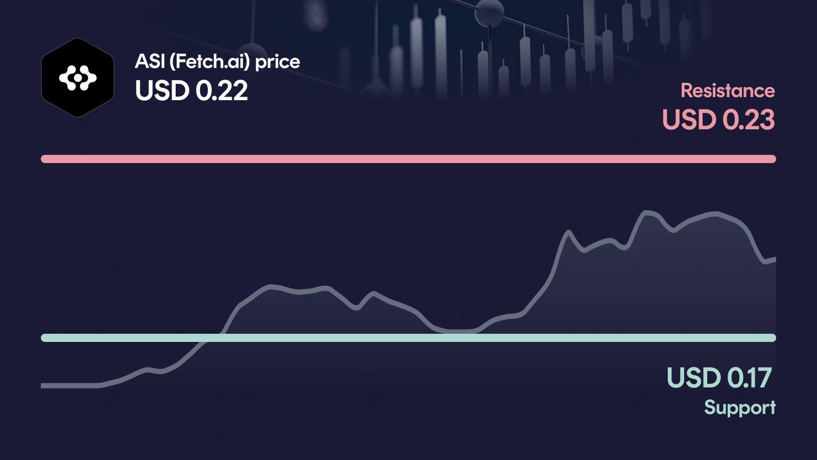 ASI (Fetch.ai) price with support at $0.168 and resistance at $0.232