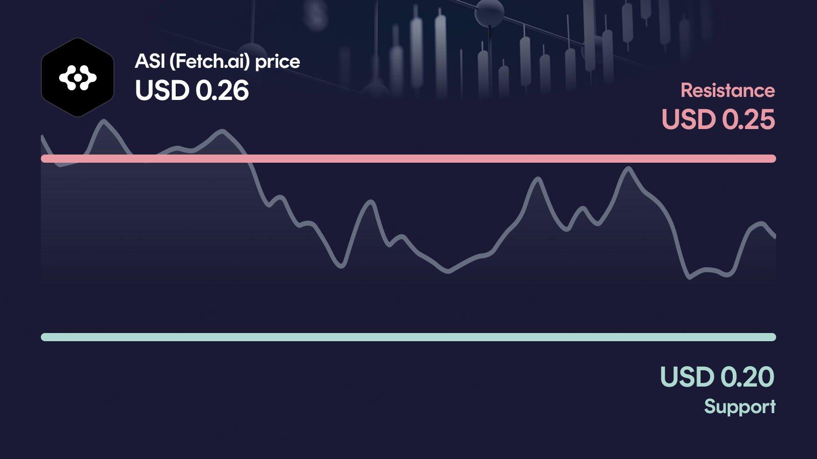 ASI (Fetch.ai) price with support at $0.203 and resistance at $0.247