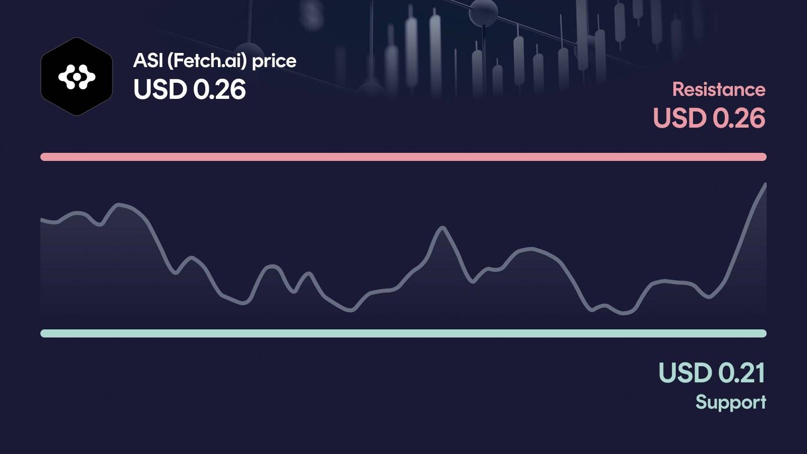 ASI (Fetch.ai) price with support at $0.211 and resistance at $0.264