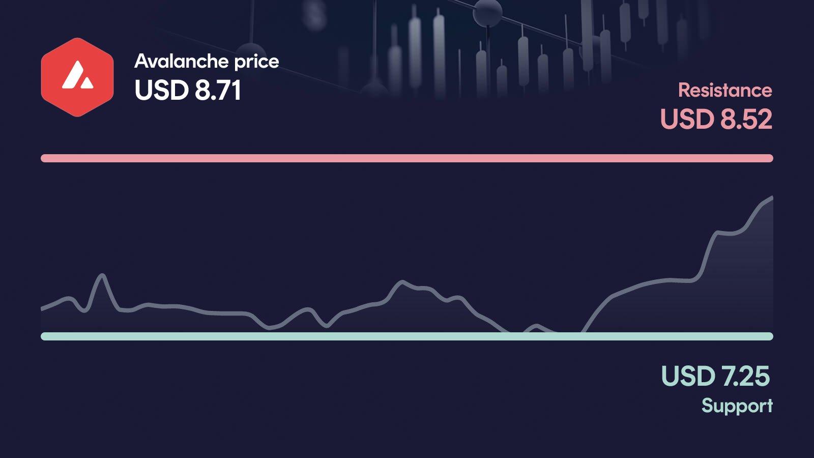 Avalanche price with support at $7.25 and resistance at $8.52