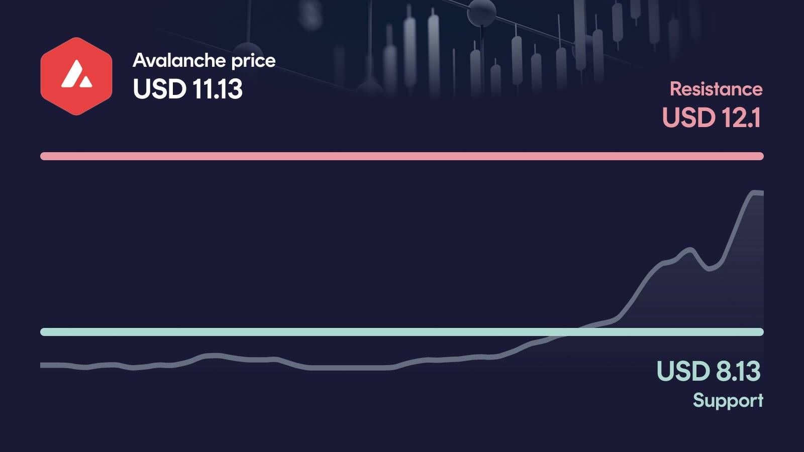 Avalanche price with support at $8.13 and resistance at $12.10