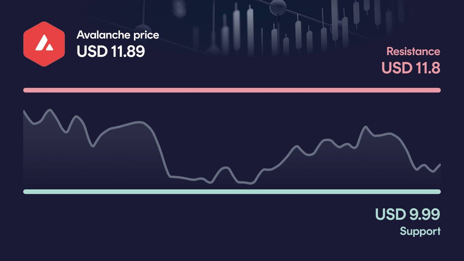 Avalanche price with support at $9.99 and resistance at $11.80