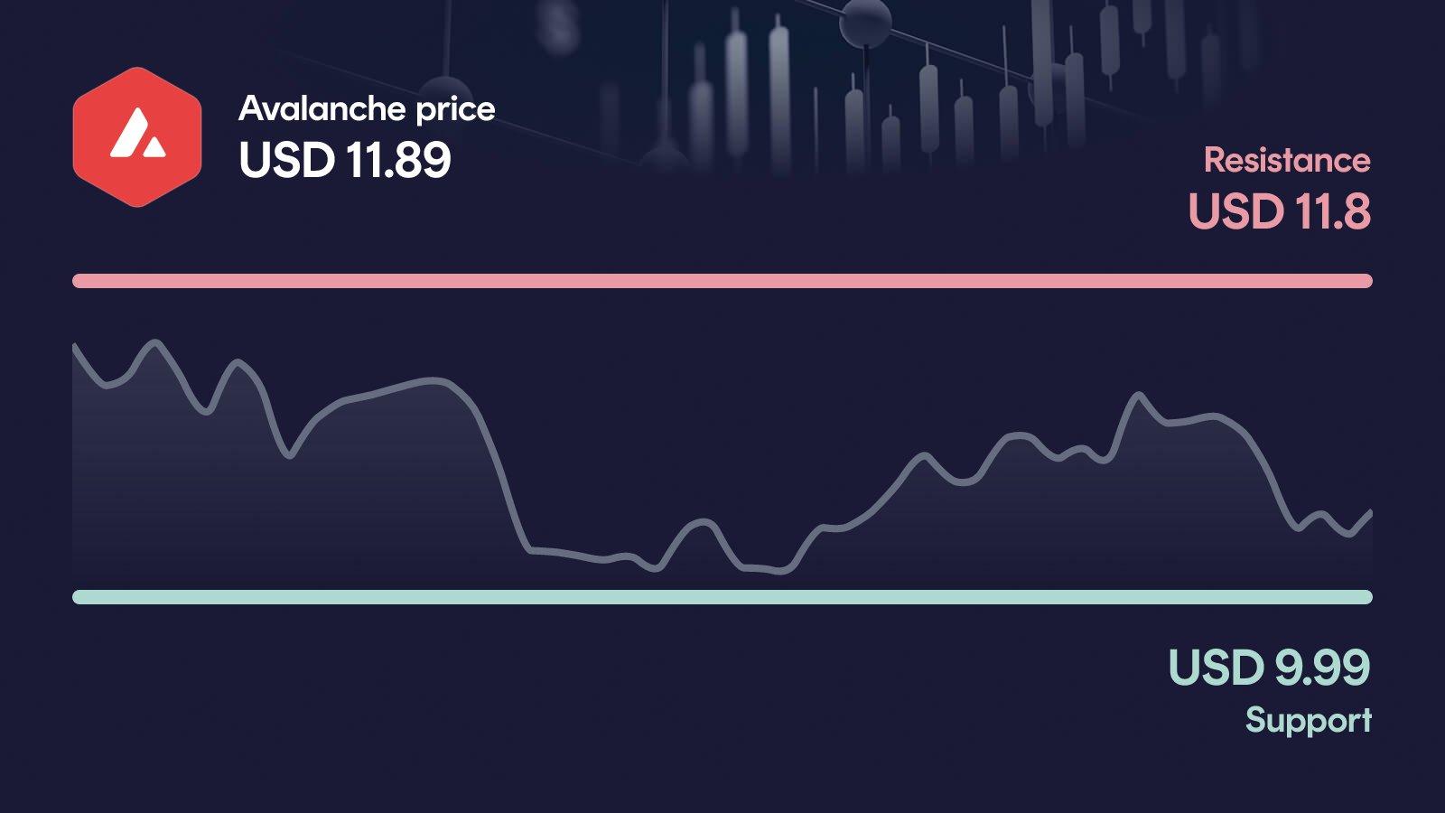 Avalanche price with support at $9.99 and resistance at $11.80