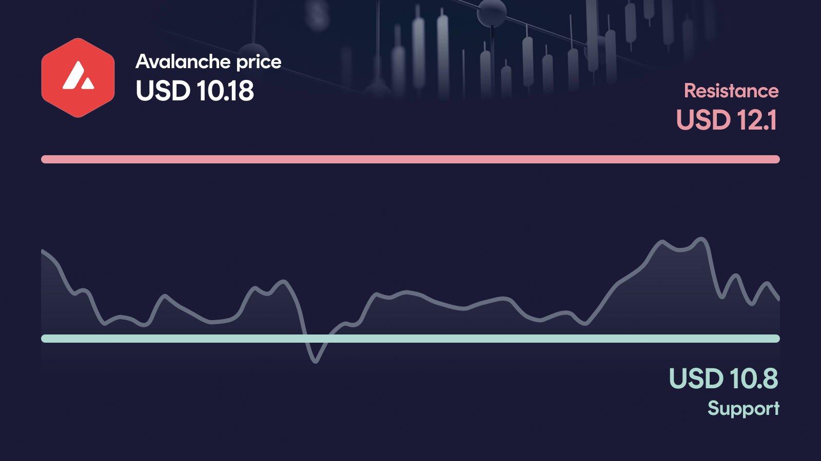 Avalanche price with support at $10.80 and resistance at $12.10