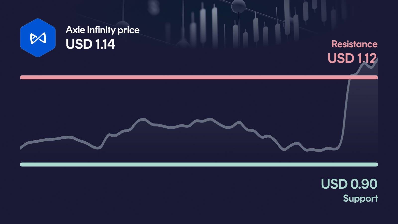 Axie Infinity price with support at $0.904 and resistance at $1.12