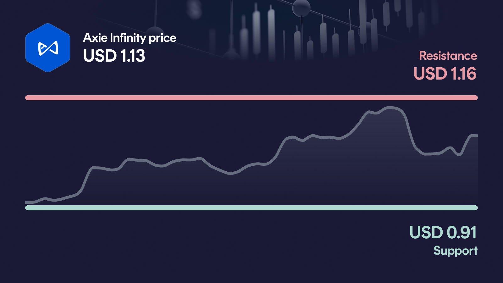 Axie Infinity price with support at $0.914 and resistance at $1.16