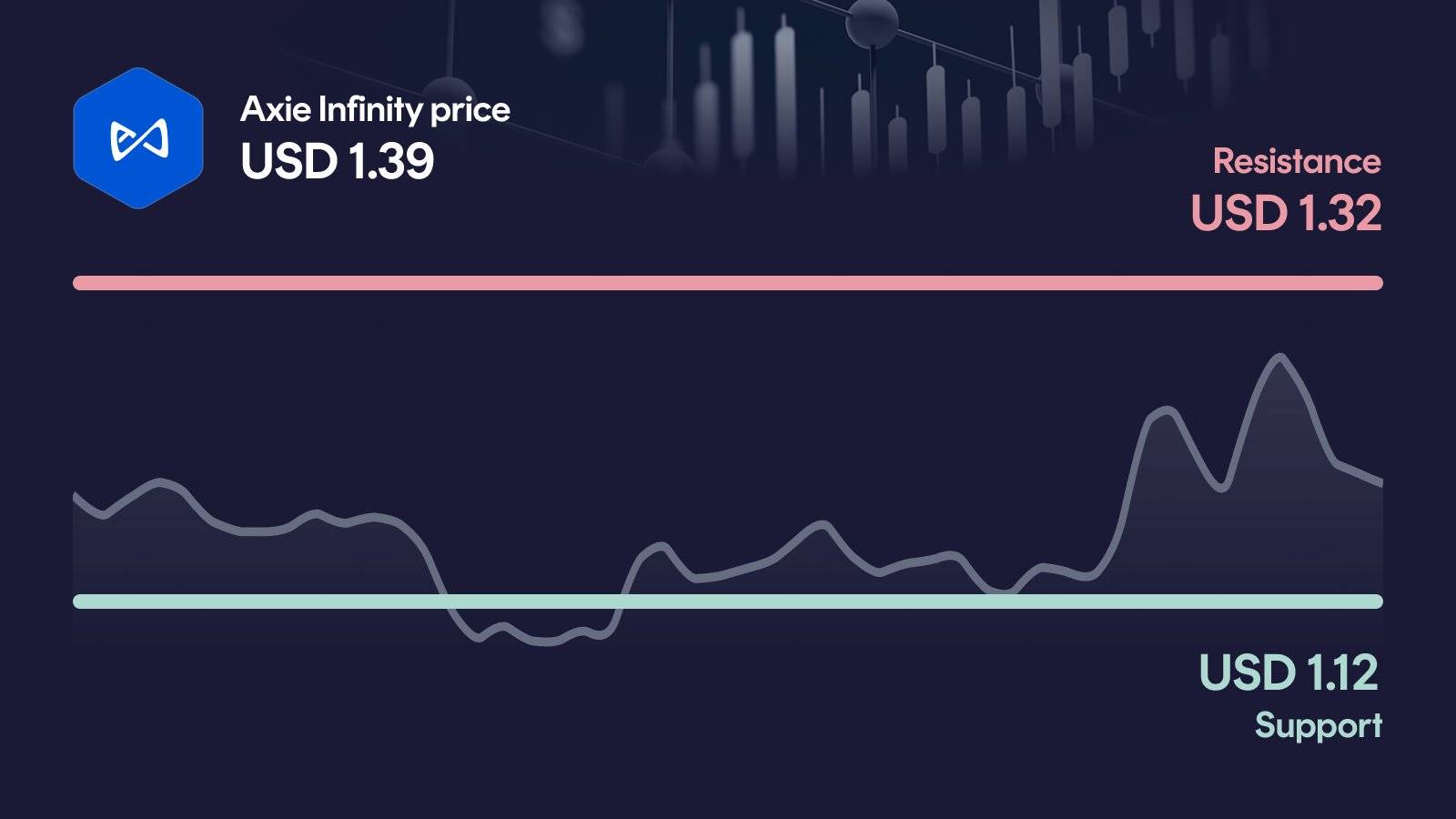 Axie Infinity price with support at $1.12 and resistance at $1.32