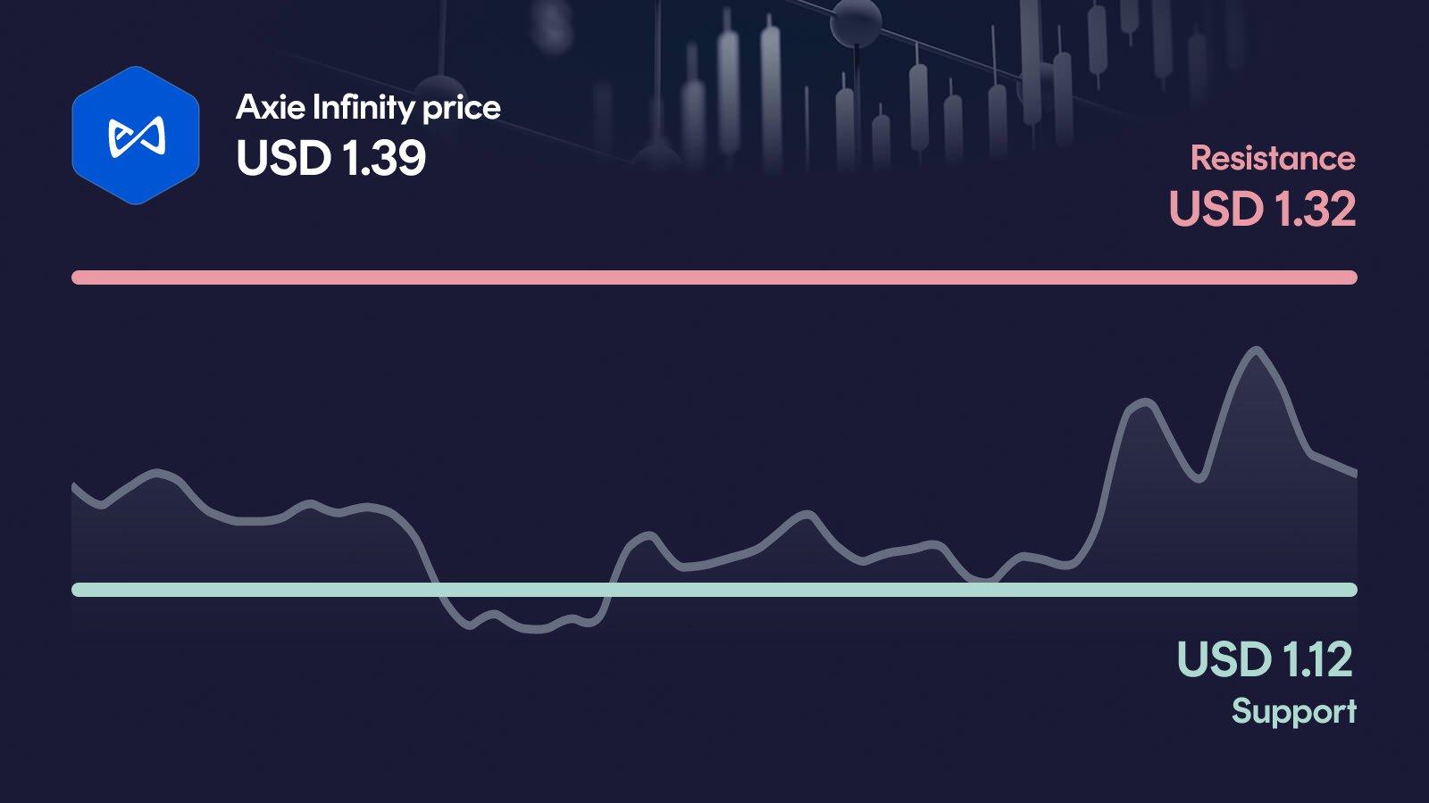 Axie Infinity price with support at $1.12 and resistance at $1.32