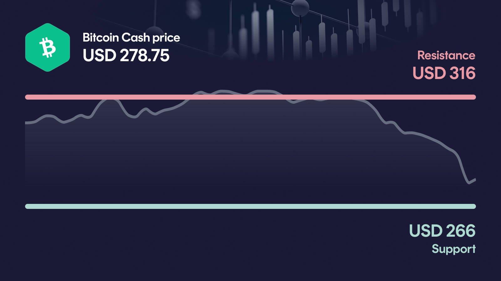 Bitcoin Cash price with support at $266 and resistance at $316