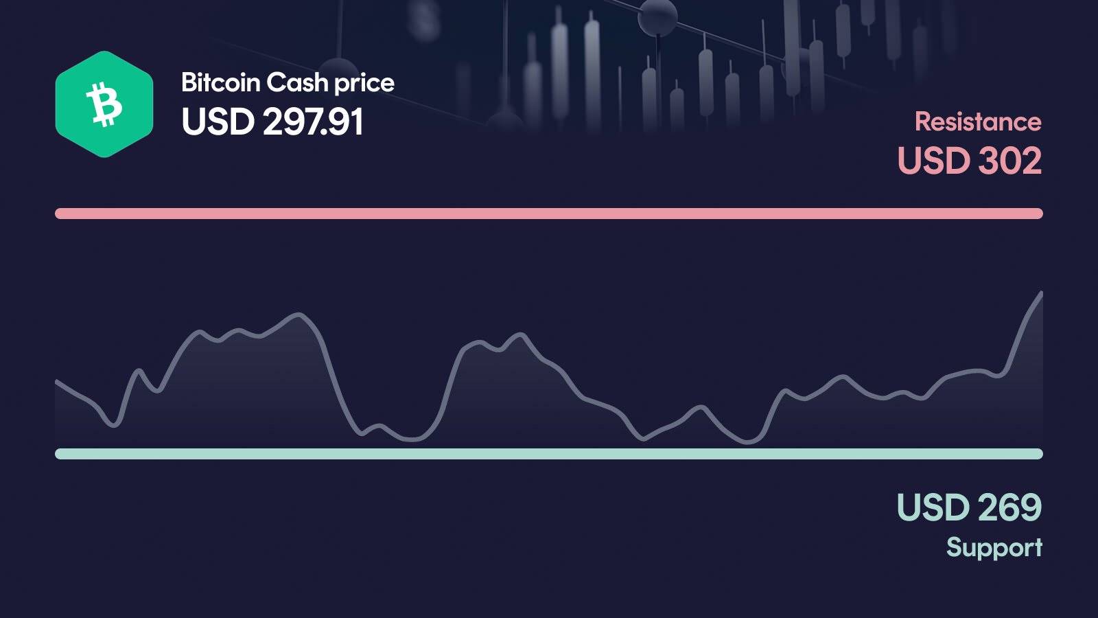 Bitcoin Cash price with support at $269 and resistance at $302