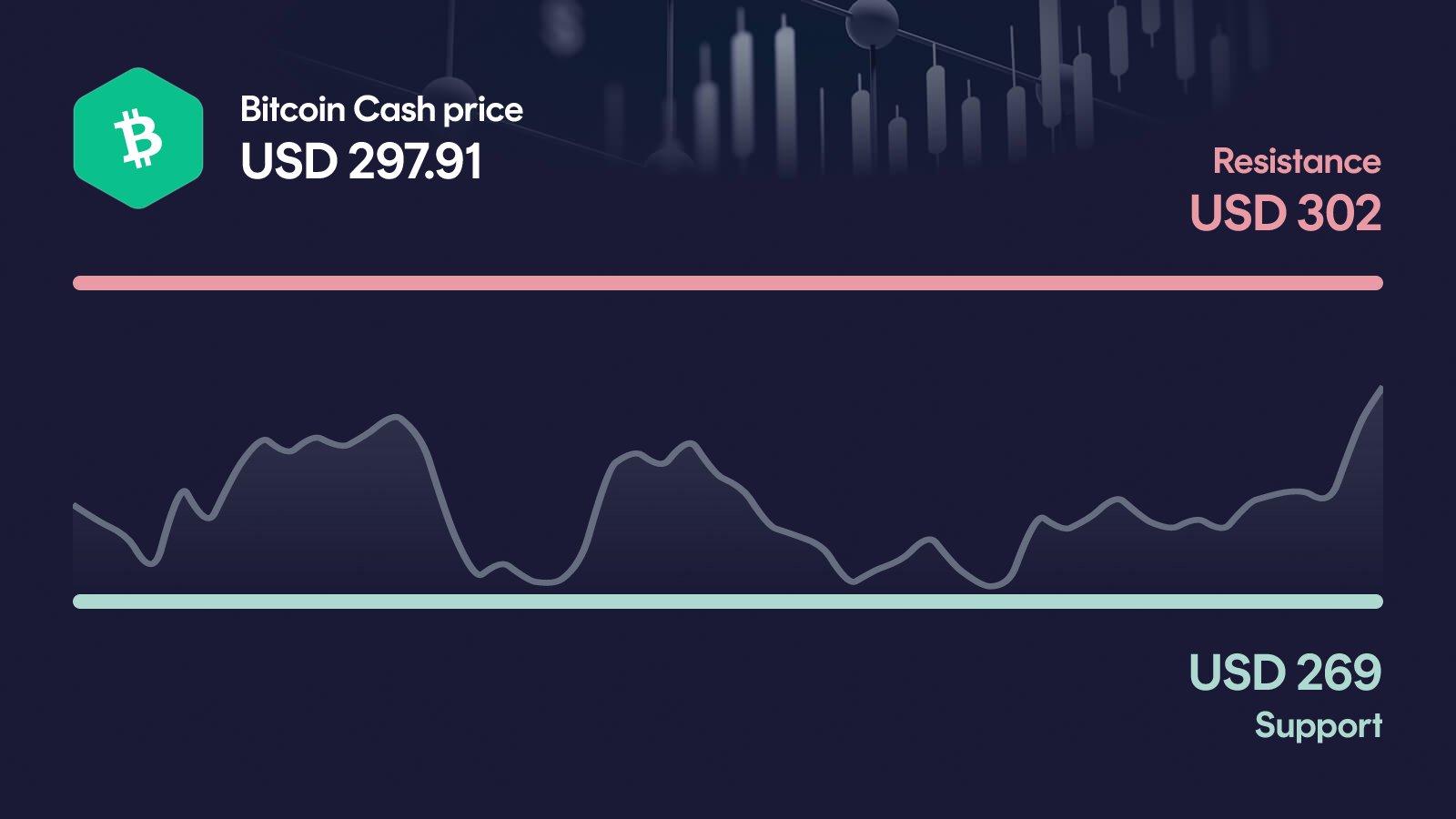 Bitcoin Cash price with support at $269 and resistance at $302