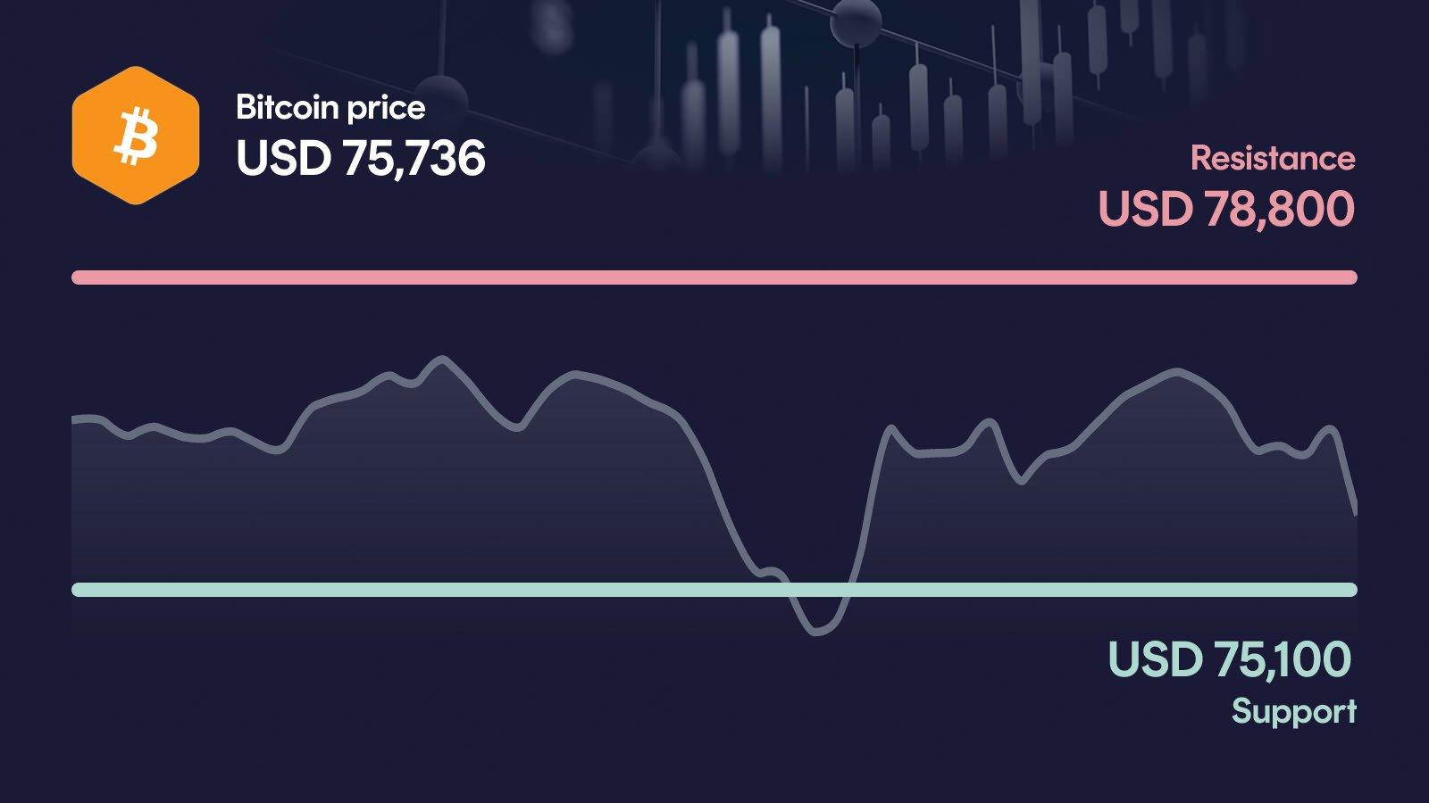 Bitcoin price with support at $75,100 and resistance at $78,800