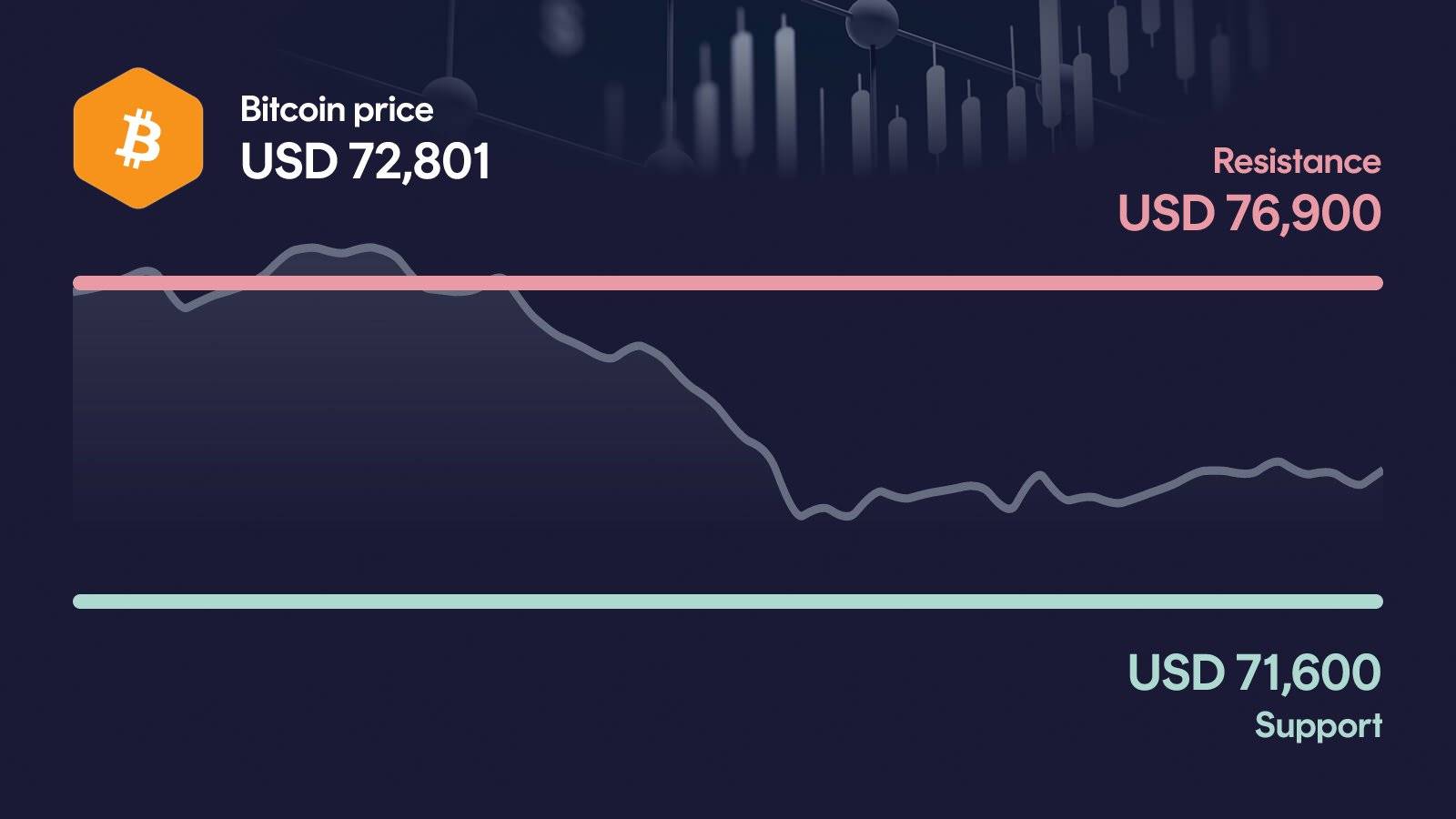 Bitcoin price with support at $71,600 and resistance at $76,900