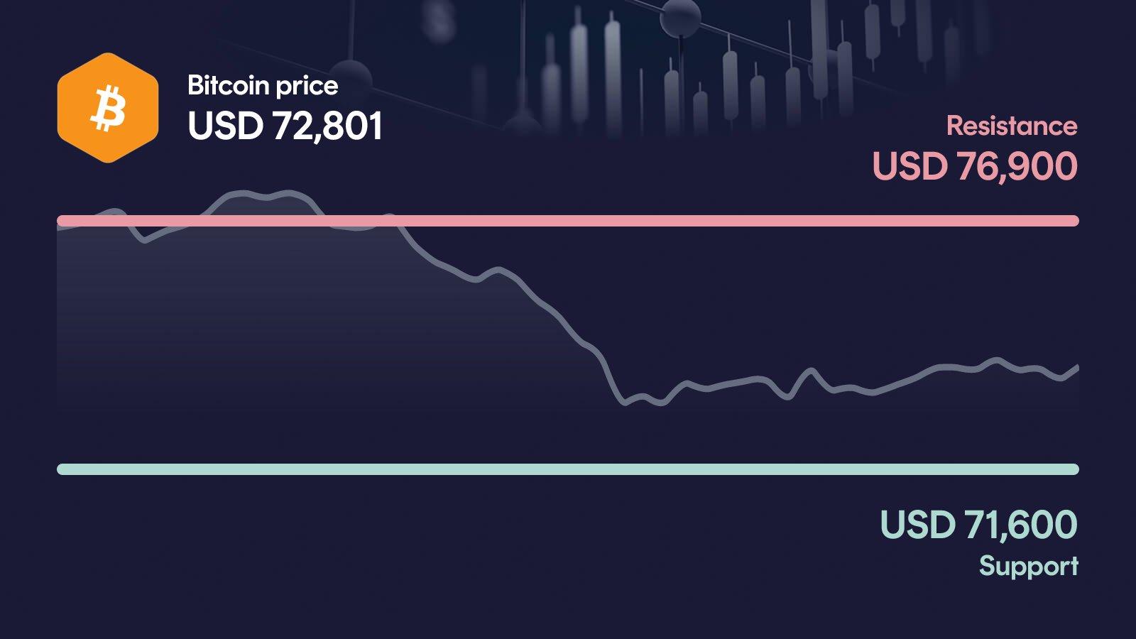 Bitcoin price with support at $71,600 and resistance at $76,900