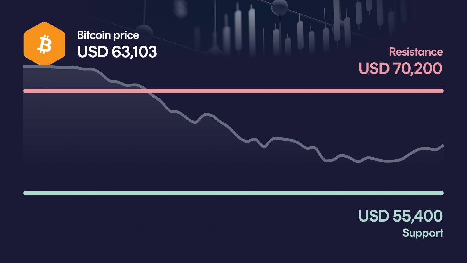 Bitcoin price with support at $55,400 and resistance at $70,200