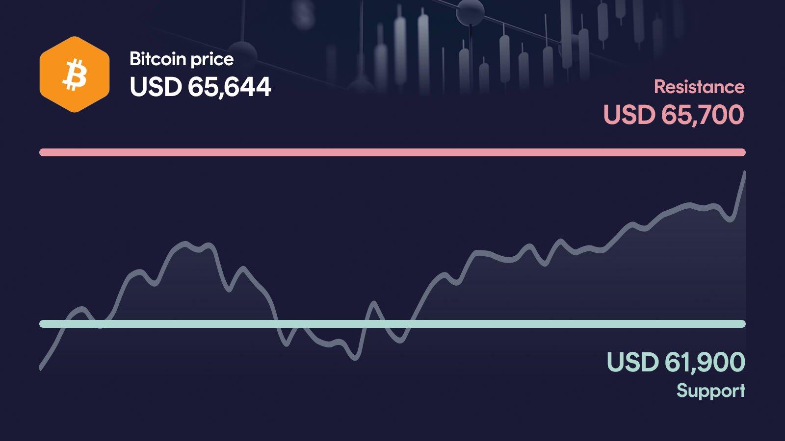 Bitcoin price with support at $61,900 and resistance at $65,700