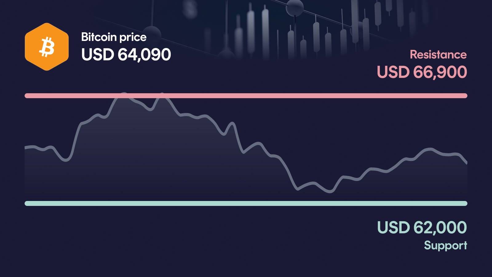 Bitcoin price with support at $62,000 and resistance at $66,900