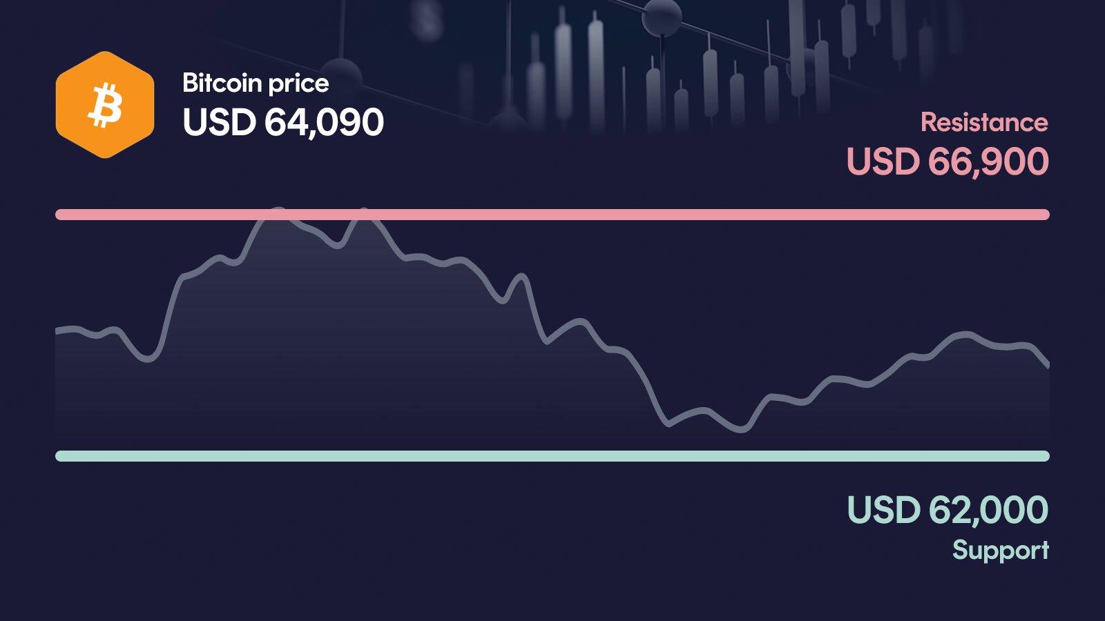 Bitcoin price with support at $62,000 and resistance at $66,900