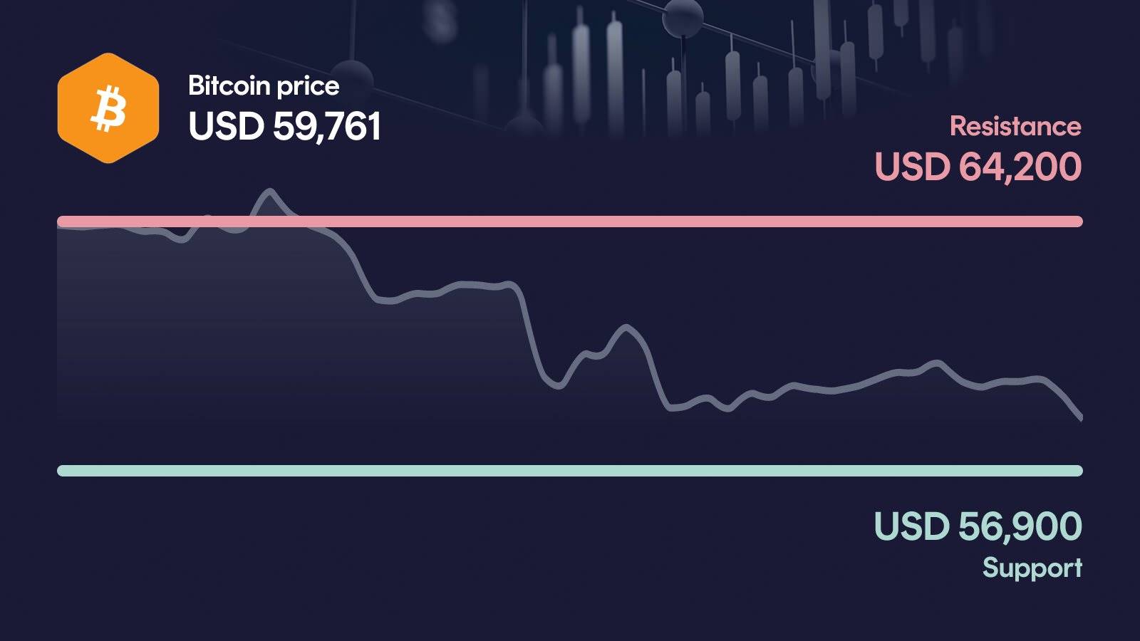 Bitcoin price with support at $56,900 and resistance at $64,200
