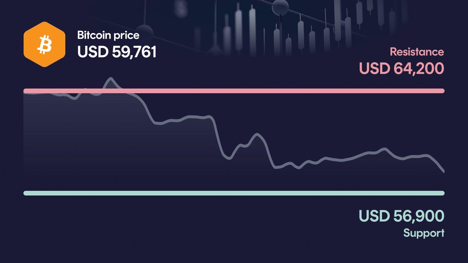 Bitcoin price with support at $56,900 and resistance at $64,200