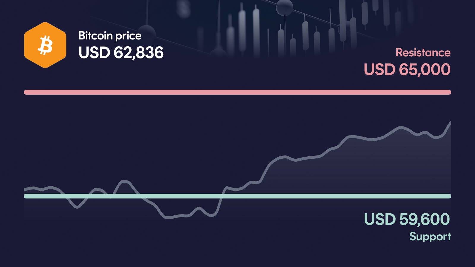 Bitcoin price with support at $59,600 and resistance at $65,000